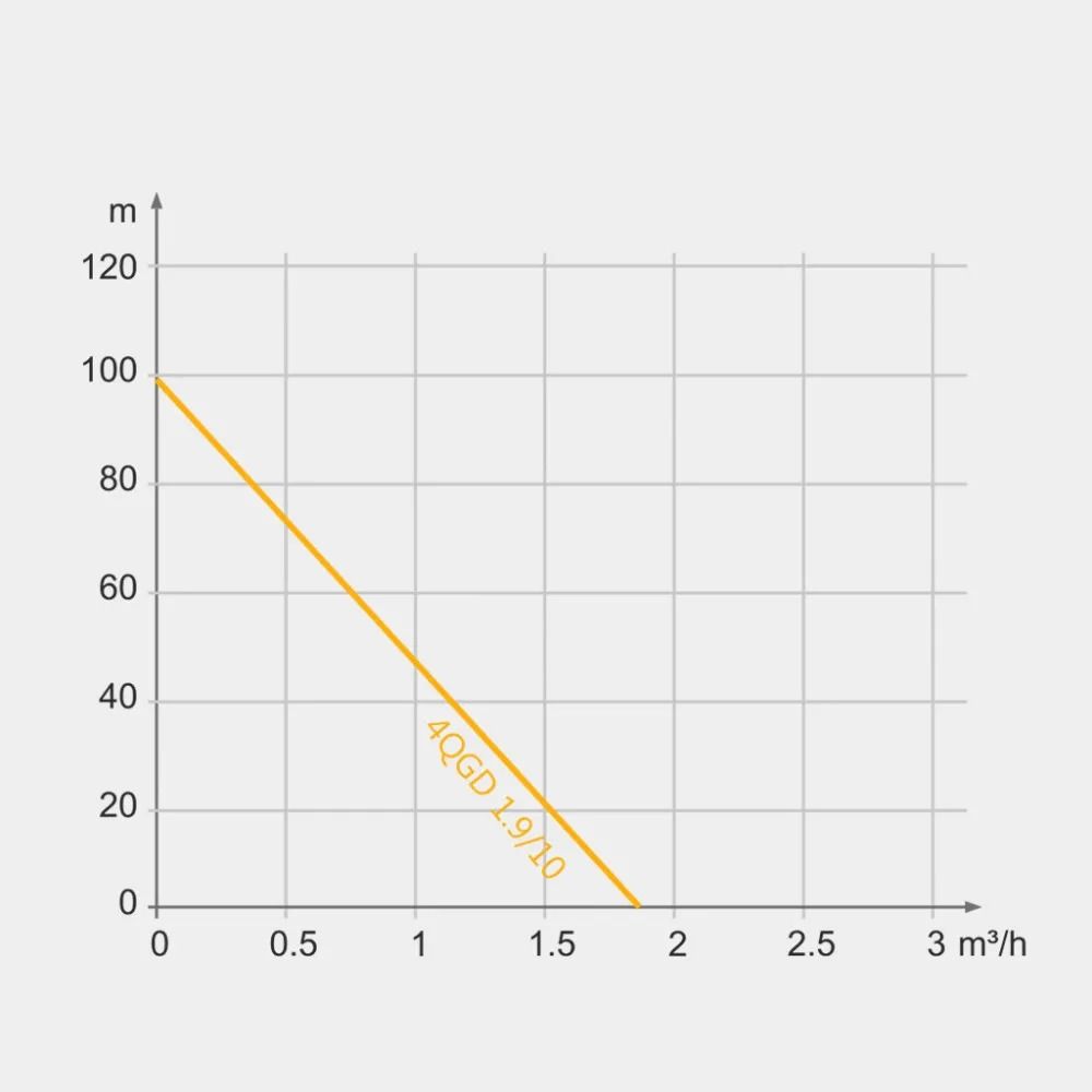 Потужність Насос шнековий TEKK HAUS 4QGD 1.9/10 600W 15м кабель 