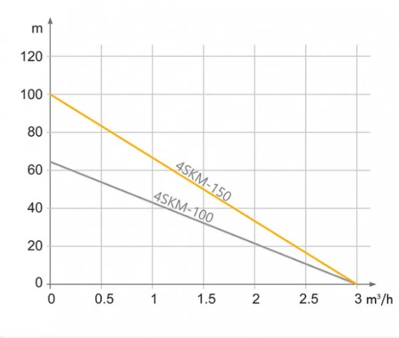 потужністьНасос глибинний TEKK HAUS 4SKM 100 15м кабель з пультом