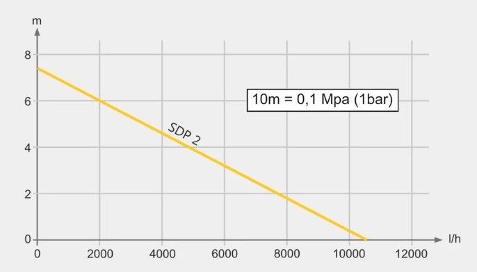 Мощность Насос дренажный TEKK HAUS SDP-2