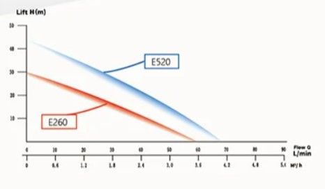 Мощность Насосная станция энергосберегающая TEKK HAUS E260