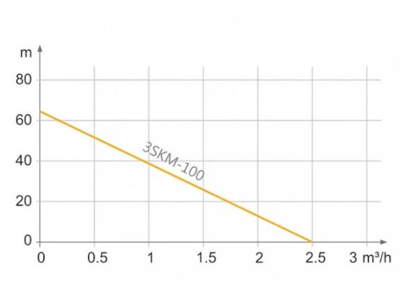 Потужність Насос глибинний TEKK HAUS 3SKM 100