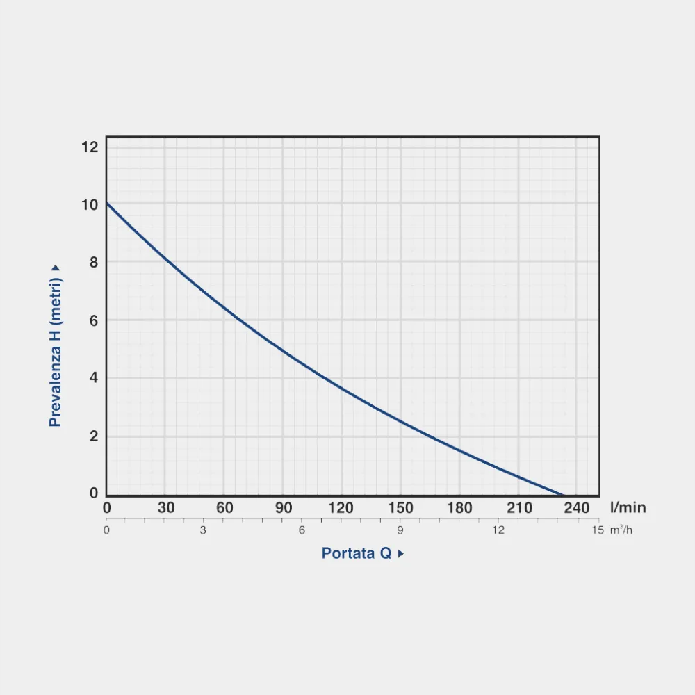 Потужність Насос дренажно-фекальний GARDIA WQD 2200 з ріжучим механізмом
