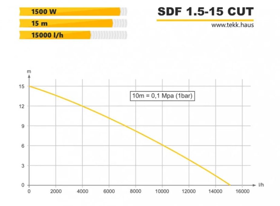 Мощность Насос дренажно-фекальный TEKK HAUS SDF 1.5-15 с режущим механизмом
