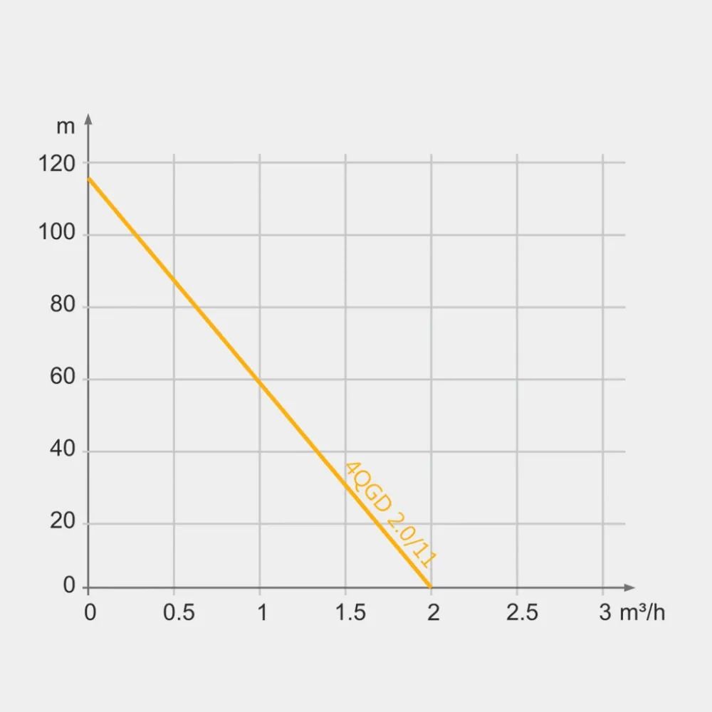 Потужність насосу шнекового TEKK HAUS 4QGD 2.0/11 800W 15м кабель