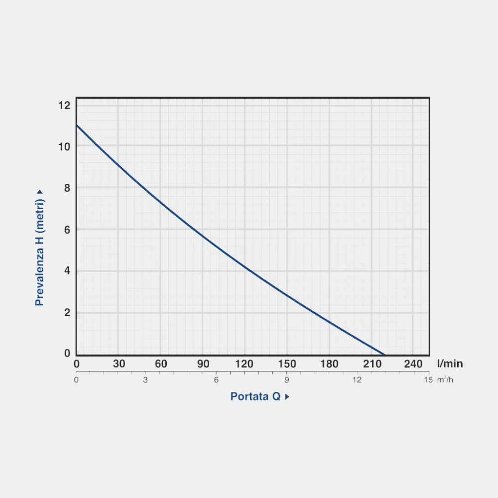 продуктивність Насос дренажно-фекальний GARDIA WQD 1200