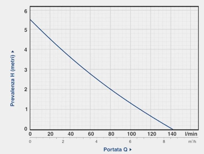 Потіжність Насос дренажний GARDIA GDP-550 