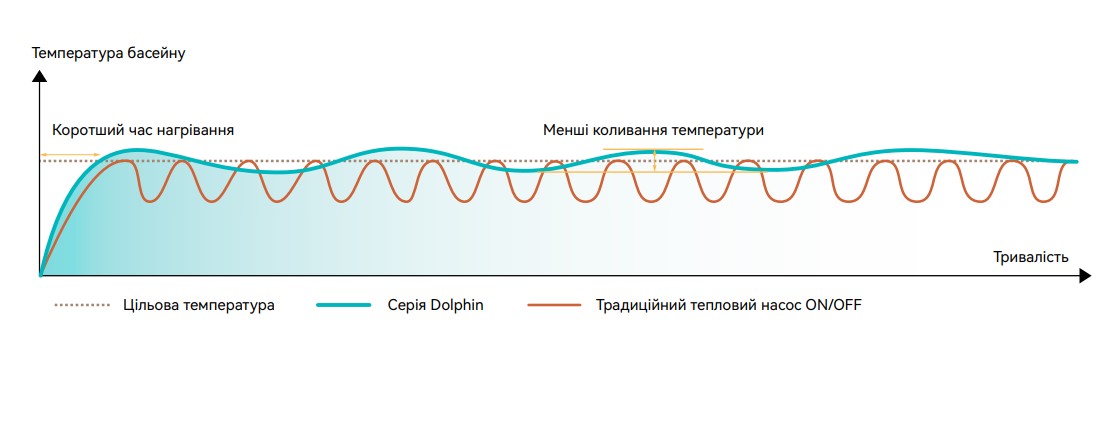 Ефективність Тепловий насос інверторний Termojet 70SPR4INVM 7кВт 220V