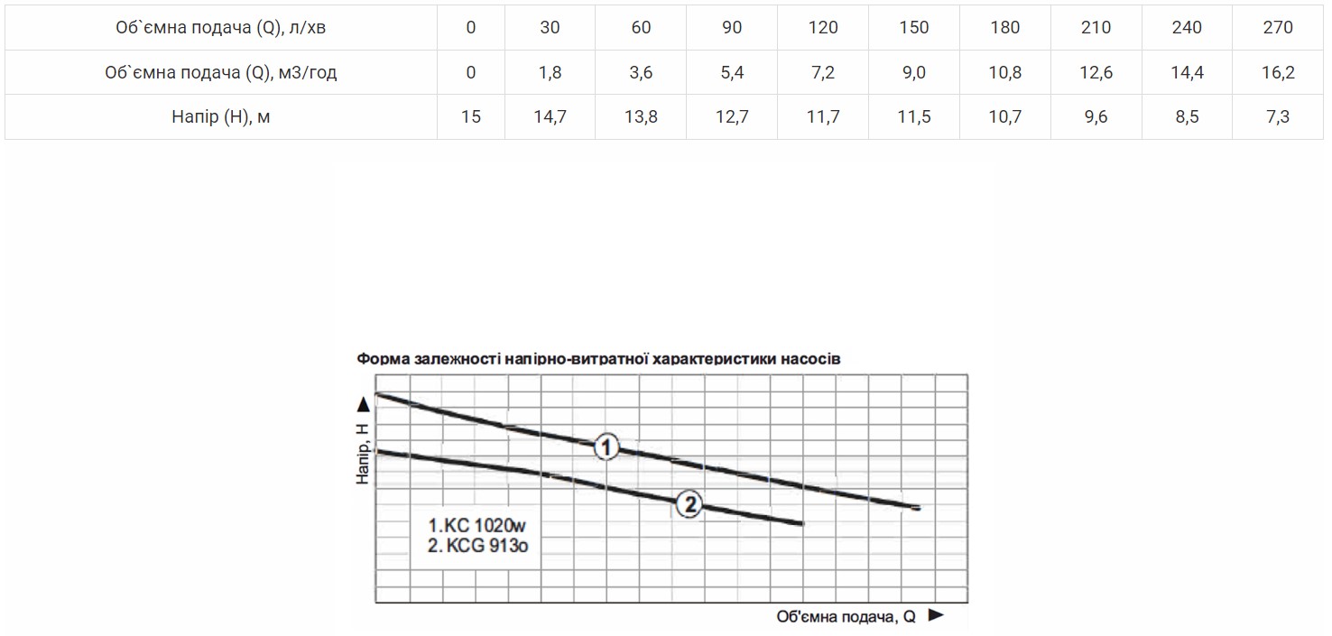 Продуктивність Насос дренажно-фекальний Vitals aqua KC 1020w 
