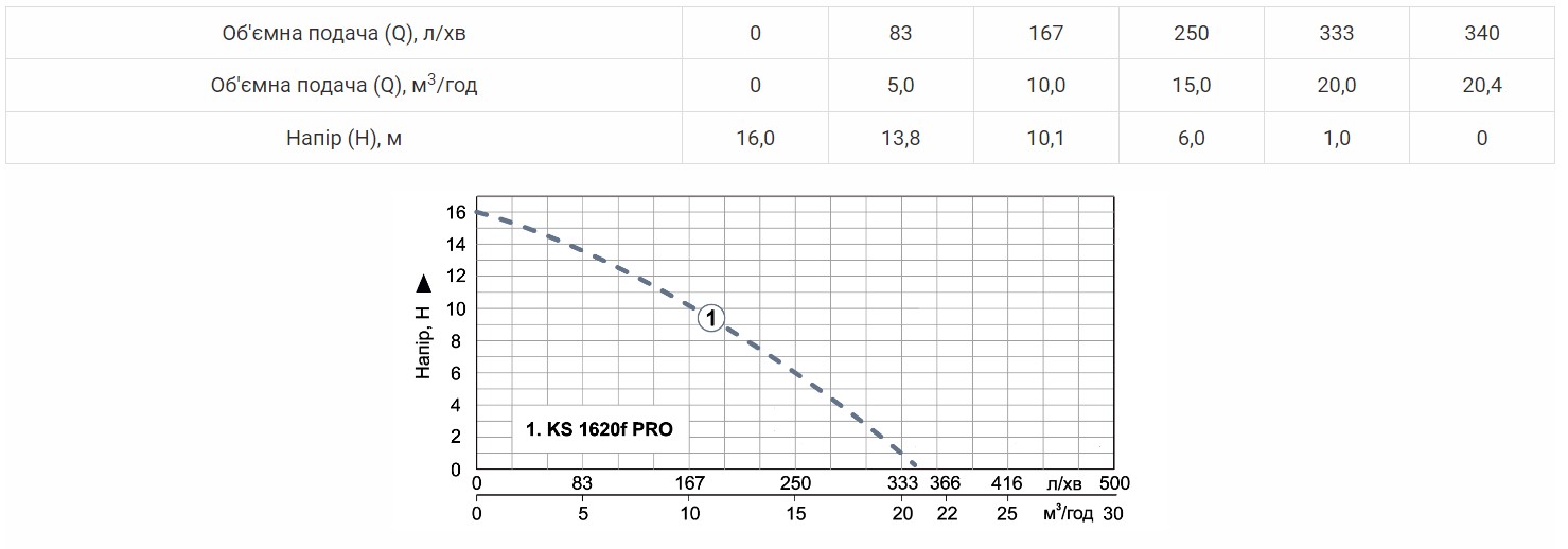 Продуктивність Насос дренажно-фекальний Vitals aqua KS 1620f PRO 