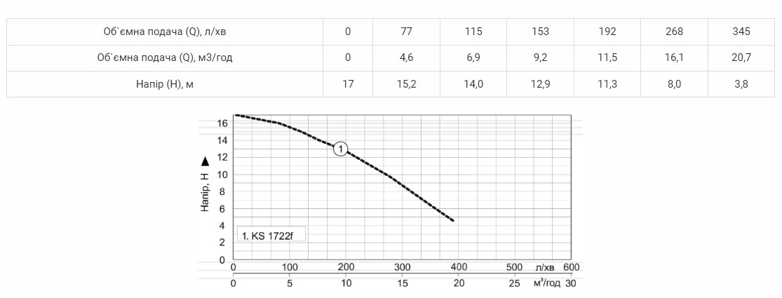 Производительность Насос дренажно-фекальный Vitals Aqua KSG 1722f PRO