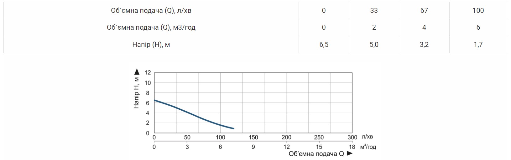 Продуктивність Насос дренажний Vitals aqua DT 307s 