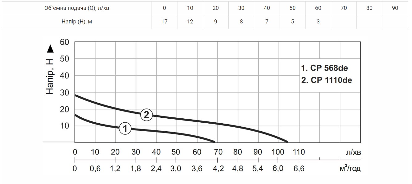 Продуктивність  Насос поверхневий Vitals aqua CP 568de