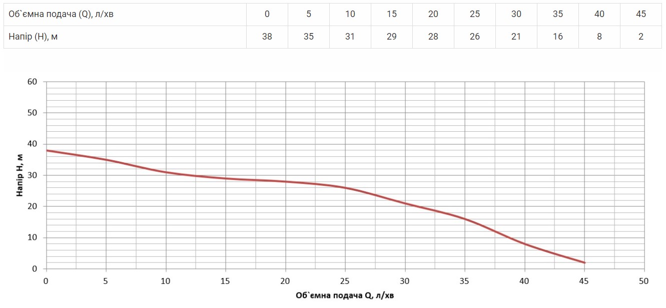Продуктивність Насос поверхневий Vitals aqua J 745de  