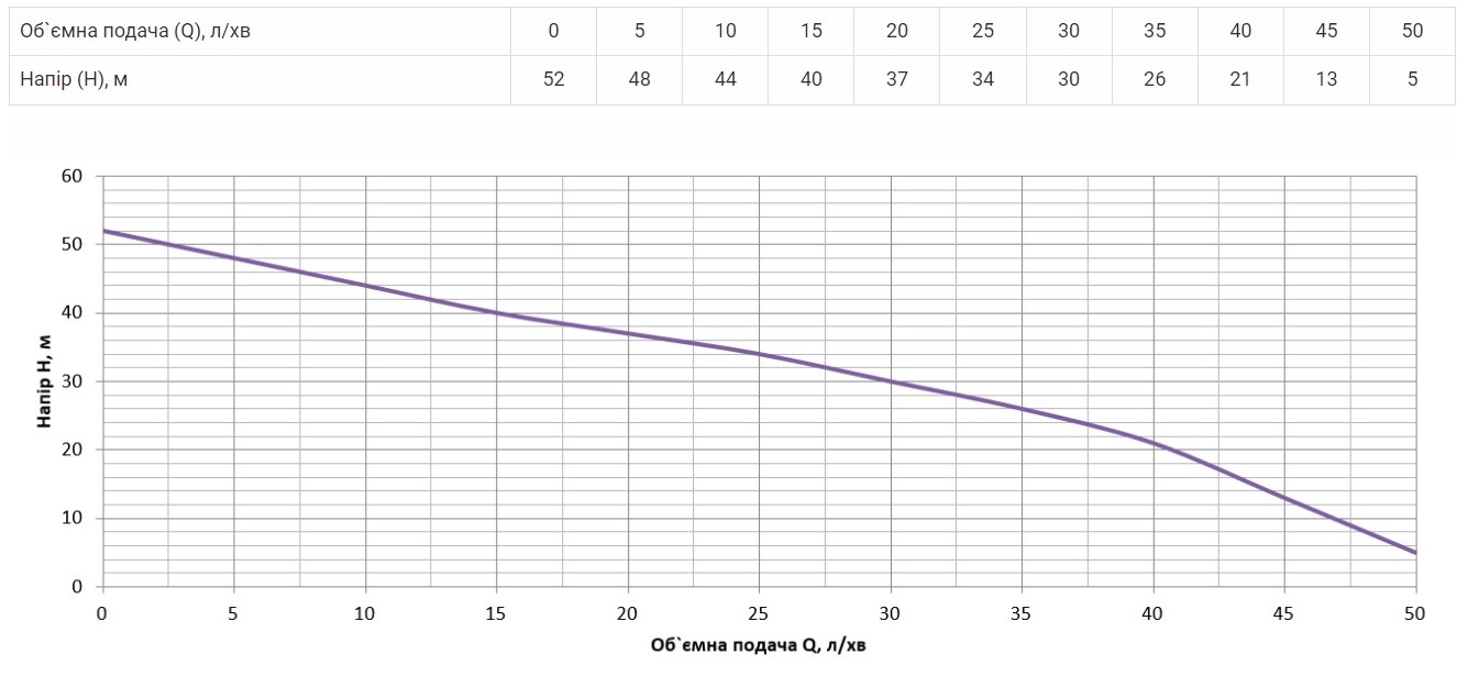 Производительность Насос поверхностный Vitals aqua J 950de