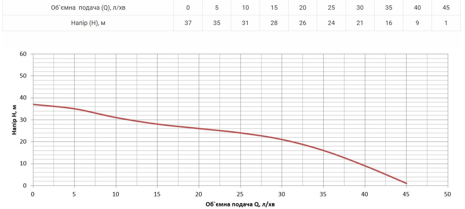 Продуктивність Насос поверхневий Vitals aqua JS 744de 
