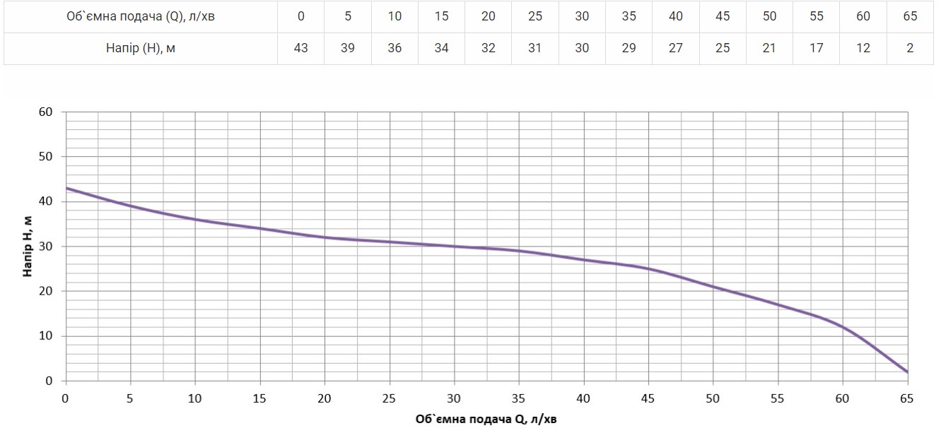 Продуктивність Насос поверхневий Vitals aqua JW 1064de