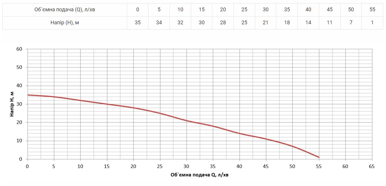 Продуктивність  Насос поверхневий Vitals Aqua JW 852de