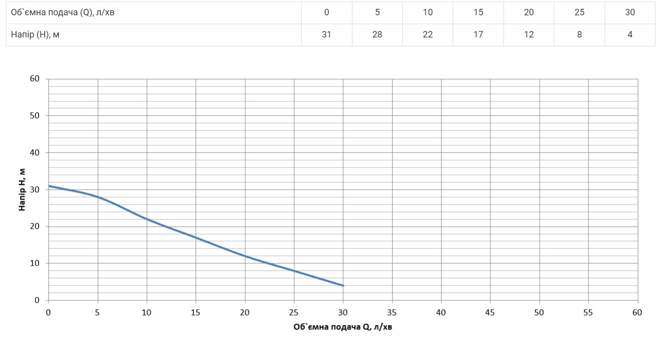 Продуктивність Насос поверхневий  Vitals aqua PQ 433de  
