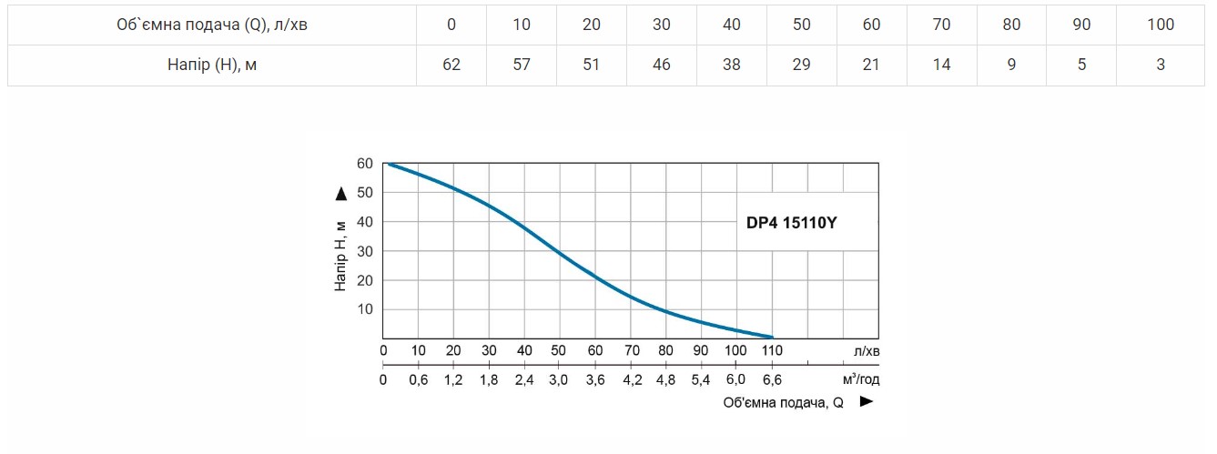 Продуктивність Насос поверхневий Vitals aqua PRO DP4 15110Y