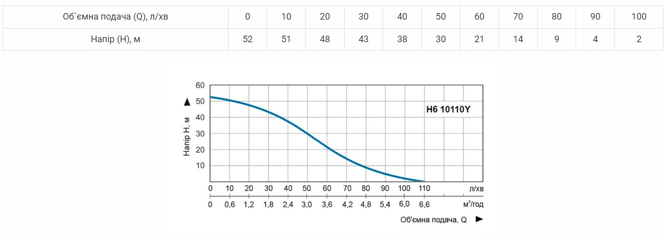 Продуктивність  Насос поверхневий Vitals aqua PRO H6 10110Y