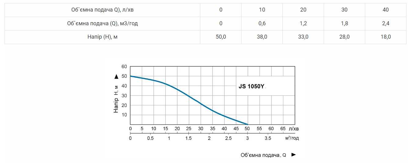 Производительность  Насос поверхностный Vitals aqua PRO JS 1050Y