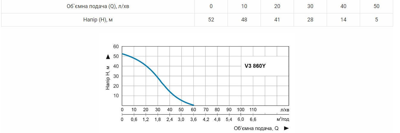 Продуктивність  Насос поверхневий Vitals aqua PRO V3 860Y