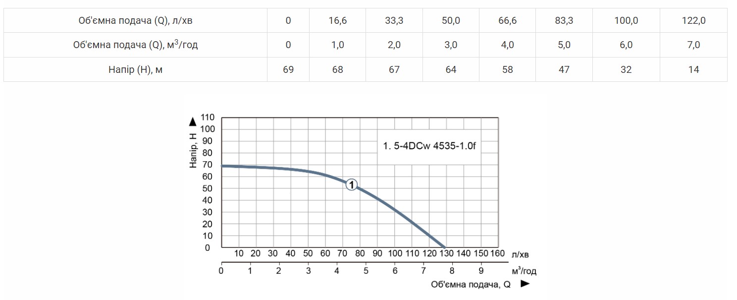 Продуктивність Насос колодязний Vitals Aqua PRO 5-4DCw 4535-1,0f 