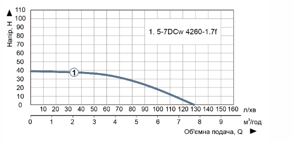 Продуктивність Насос колодязний Vitals Aqua PRO 5-7DCw 4260-1,7f 