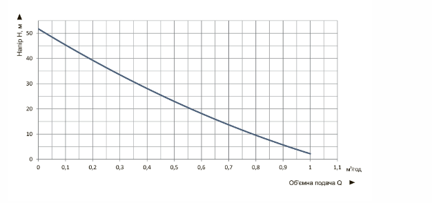 Продуктивність Насос свердловинний Vitals aqua 2DS 0523-0,5r шнековий 