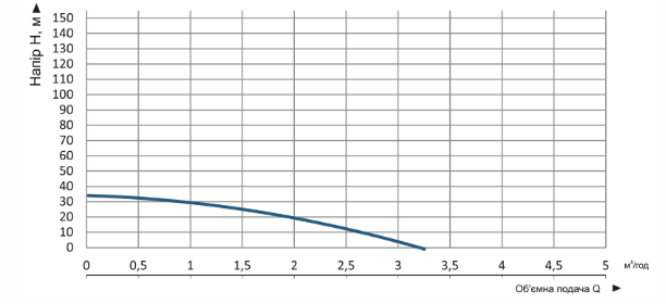 Потужність Насос свердловинний Vitals aqua 3-10DCo 1728-0.6r відцентровий  