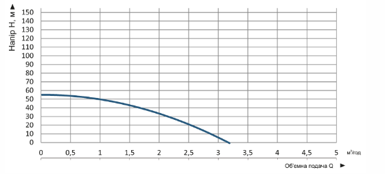 Продуктивність Насос свердловинний Vitals aqua 3-15DCo 1938-0.8r відцентровий    