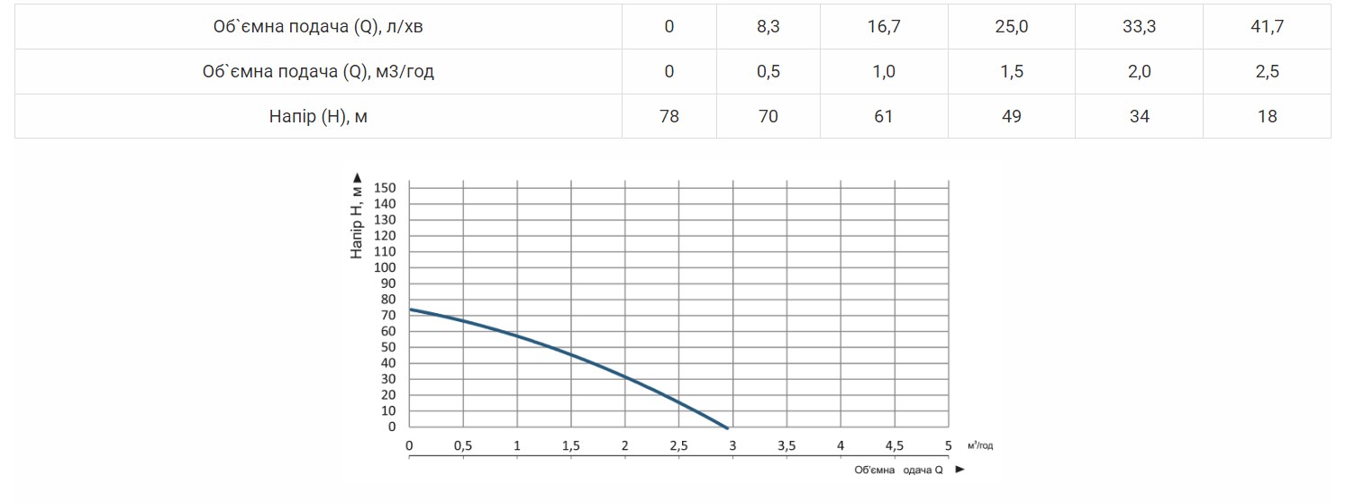 Продуктивність Насос свердловинний  Vitals aqua 3-20DCo 1647-1.0r відцентровий 