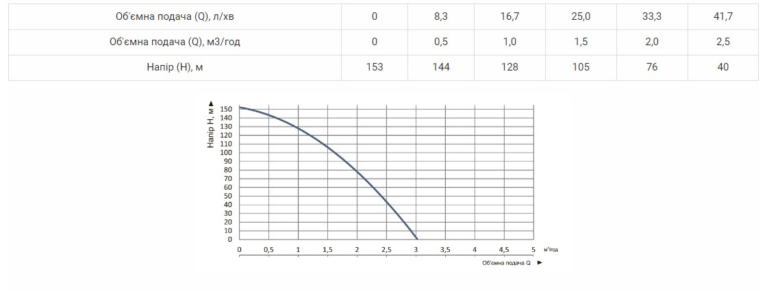 Продуктивність Насос свердловинний  Vitals aqua 3-40DCo 16102-1.5r відцентровий 