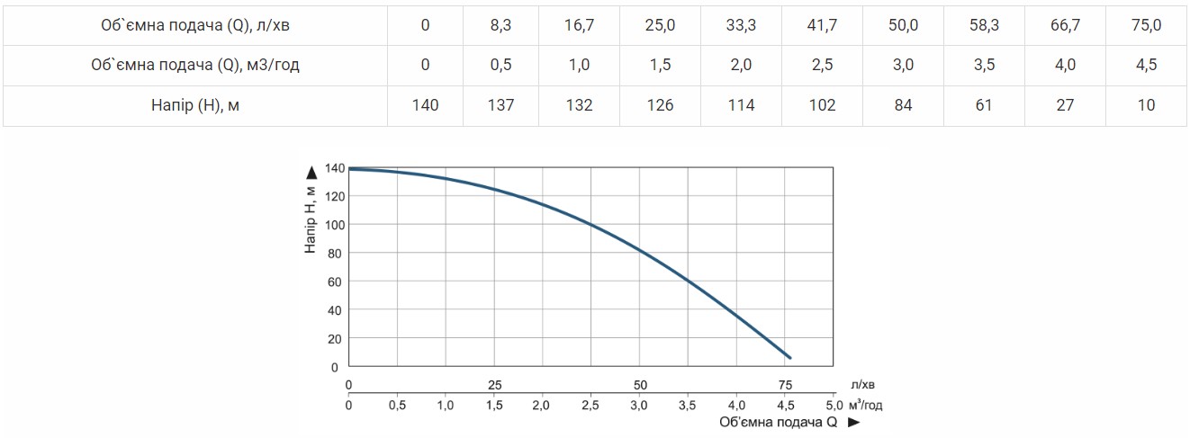 Производительность Насос скважинный Vitals aqua 3.5 DC 10132-1,5r центробежный