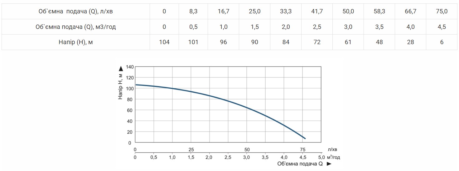 Продуктивність Насос свердловинний  Vitals aqua 3.5DC 1096-1.2r відцентровий 