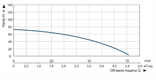 Производительность Насос скважинный Vitals aqua 3.5DC 1563-0.9r центробежный