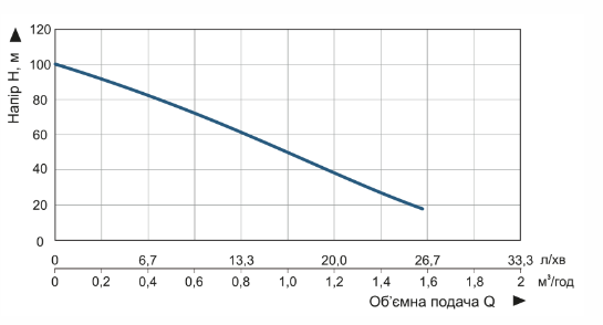 Производительность Насос скважинный насос Vitals aqua 3.5DS 1048-0.5r шнековый 