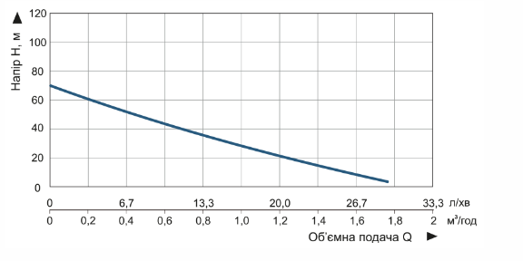 Производительность Насос скважинный Vitals aqua 3DS 1027-0.5r шнековый 