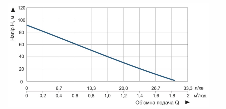 Производительность Насос скважинный Vitals aqua 3DS 1231-0.6r шнековый