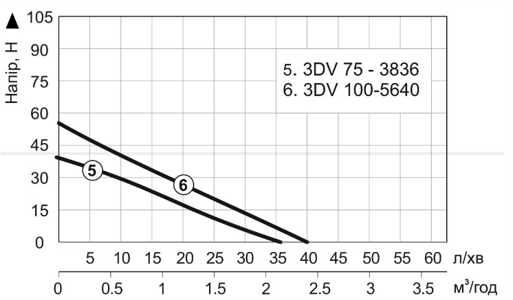 График производительности Насос скважинный Vitals aqua 3DV 75-3836r вихревой