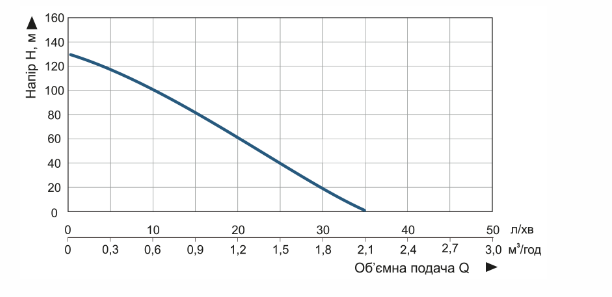 Продуктивність Насос свердловинний Vitals aqua 4DS 1260-0.75r шнековий  