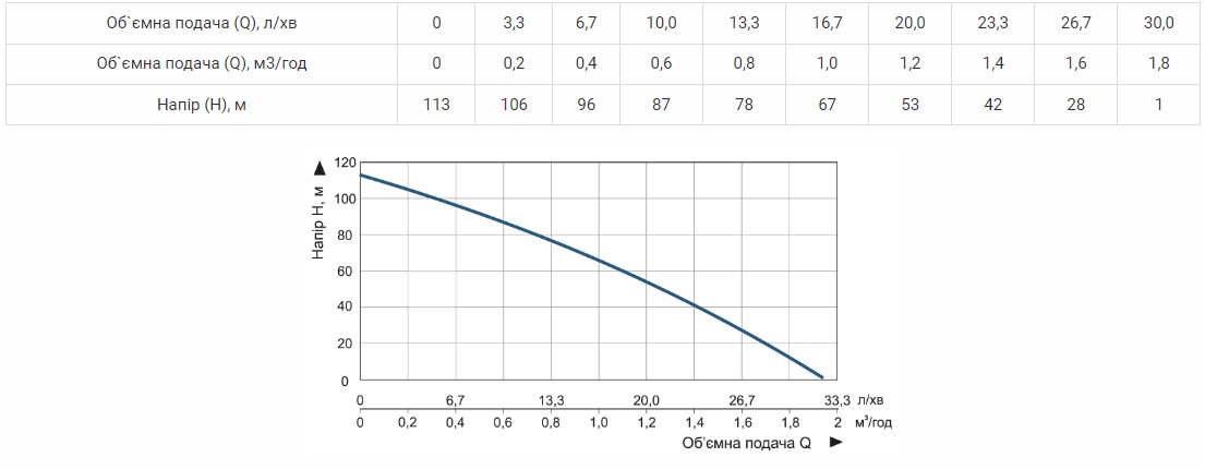 Продуктивність Насос свердловинний Vitals aqua 4DS 1571-1.0r шнековий 