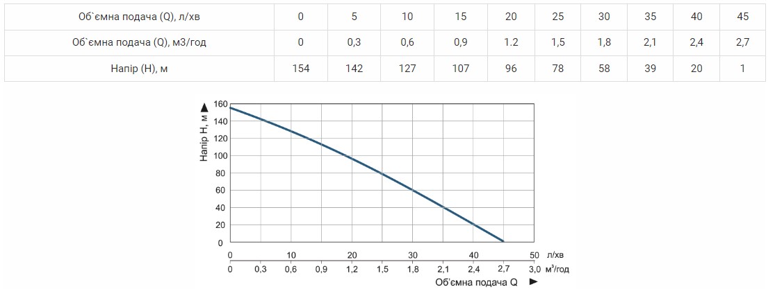 Производительность Насос cкважинный Vitals aqua 4DS 1578-1.1r шнековый