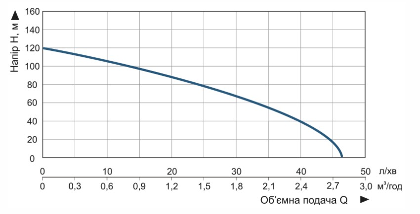 Производительность Насос скважинный Vitals aqua 4DS 2053-0.85r шнековый