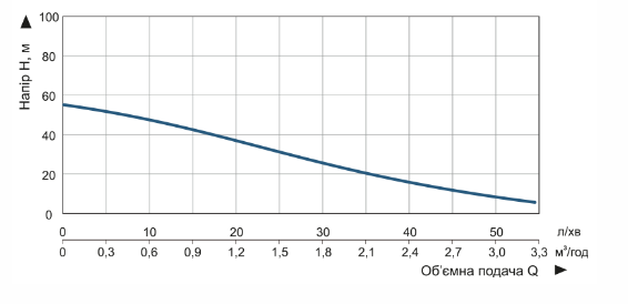 Производительность Насос скважинный Vitals aqua 4DV 2023-0.75rc вихревой