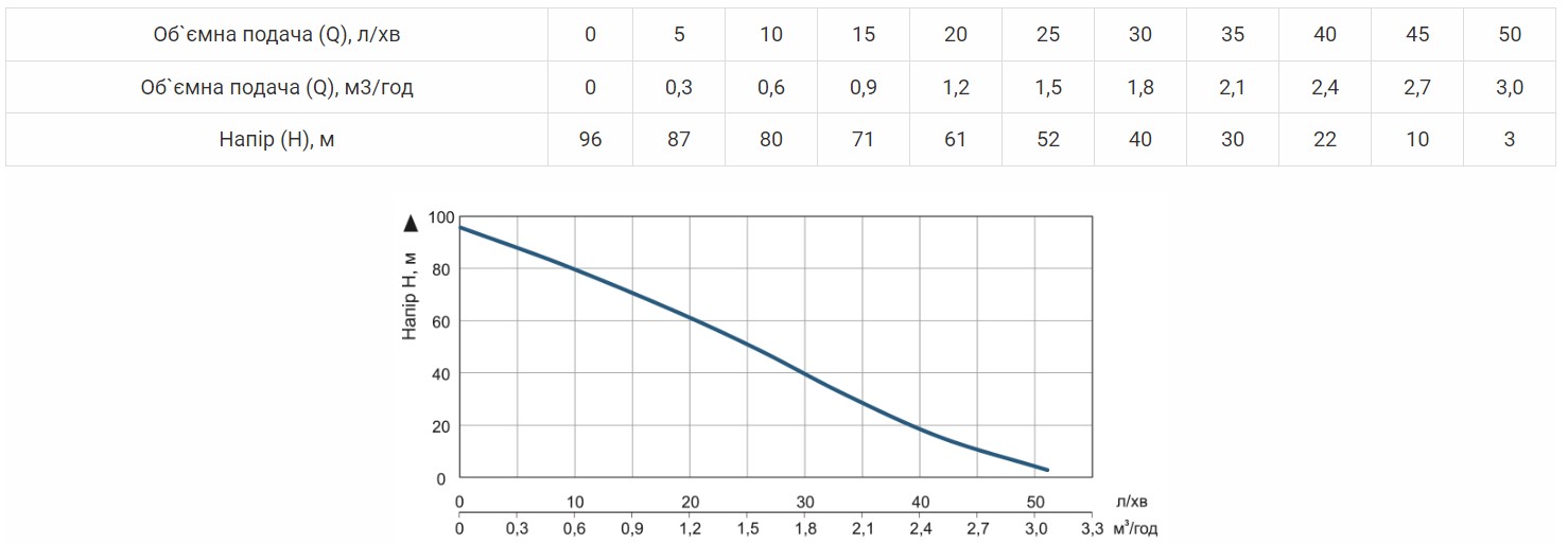 Продуктивніть Насос  свердловинний Vitals aqua 4DV 2032-1.3r вихровий 