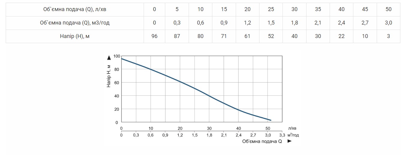 Продуктивність Насос свердловинний Vitals aqua 4DV 2032-1.3rc вихровий 
