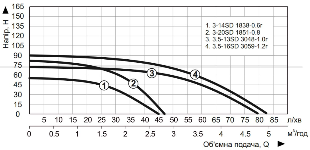 Производительность Насос скважинный Vitals Aqua PRO 3-20SD 1851-0.8r центробежный