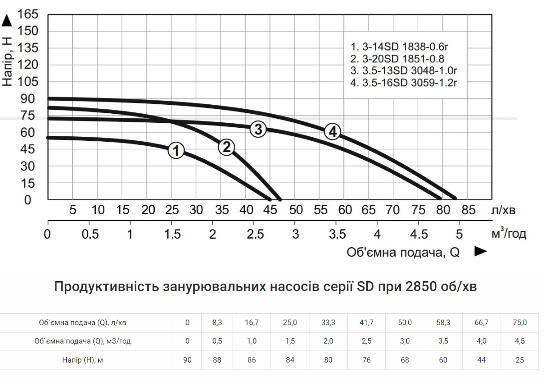 Продуктивність Насос  свердловинний  Vitals Aqua PRO 3.5-16SD 3059-1.2r відцентровий 