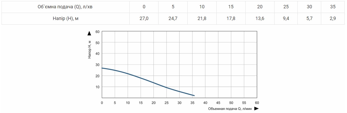 Продуктивність Насосна станція Vitals aqua APQ 435-2g 